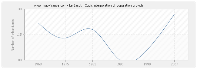 Le Bastit : Cubic interpolation of population growth